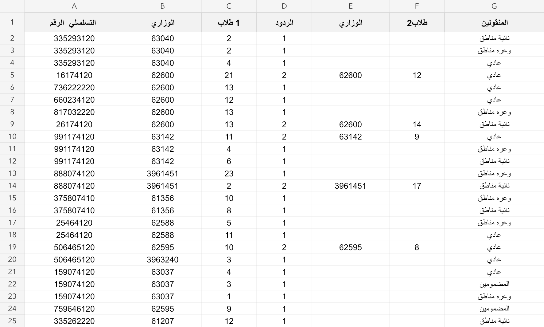 ورقة البيانات في ملف الوزارة